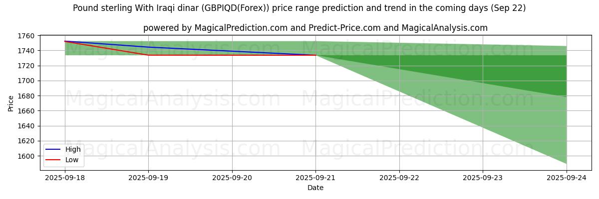 High and low price prediction by AI for Pfund Sterling mit irakischem Dinar (GBPIQD(Forex)) (22 Sep)