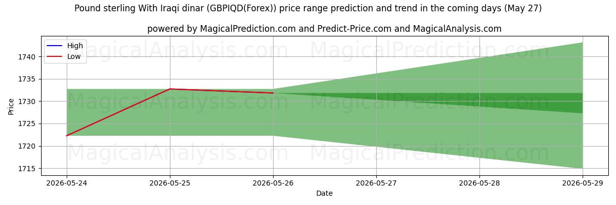 High and low price prediction by AI for Pund sterling med irakiske dinarer (GBPIQD(Forex)) (27 May)