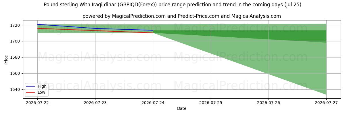 High and low price prediction by AI for 英ポンドとイラクディナール (GBPIQD(Forex)) (25 Jul)