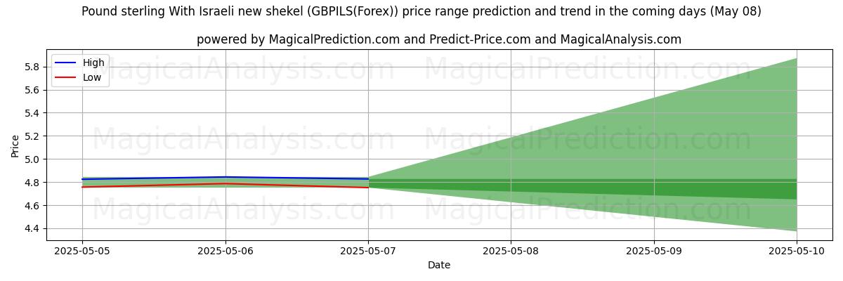 High and low price prediction by AI for Pfund Sterling Mit israelischem neuen Schekel (GBPILS(Forex)) (08 May)