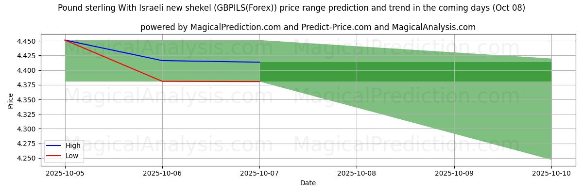 High and low price prediction by AI for Pound sterling With Israeli new shekel (GBPILS(Forex)) (08 Oct)