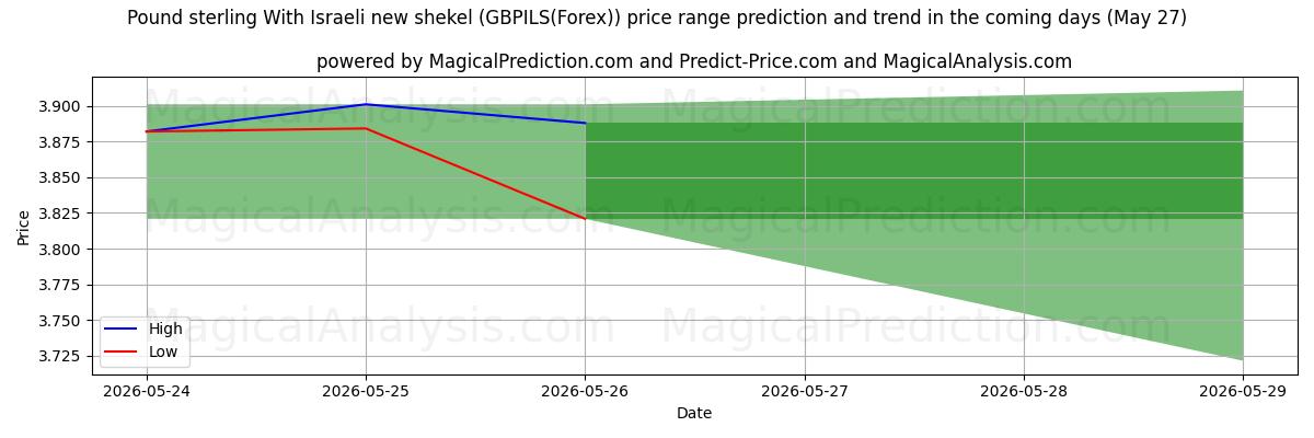 High and low price prediction by AI for Pfund Sterling Mit israelischem neuen Schekel (GBPILS(Forex)) (27 May)