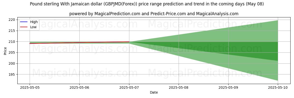 High and low price prediction by AI for Pound sterling With Jamaican dollar (GBPJMD(Forex)) (08 May)