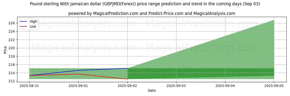 High and low price prediction by AI for Pound sterling With Jamaican dollar (GBPJMD(Forex)) (03 Sep)