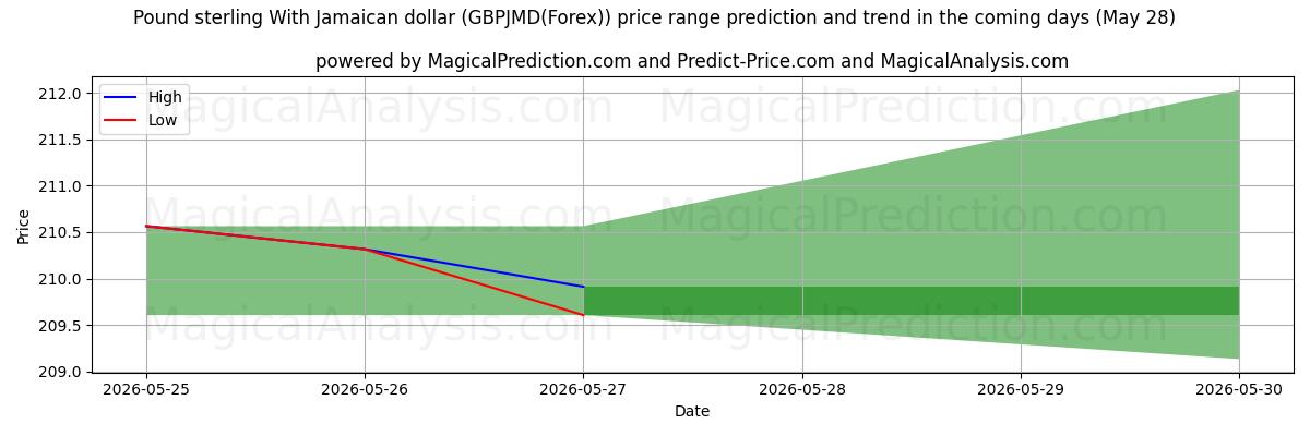 High and low price prediction by AI for Livre sterling avec le dollar jamaïcain (GBPJMD(Forex)) (28 May)