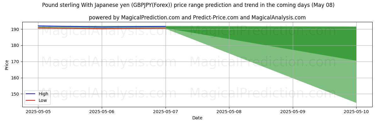 High and low price prediction by AI for Фунт стерлингов к японской иене (GBPJPY(Forex)) (08 May)