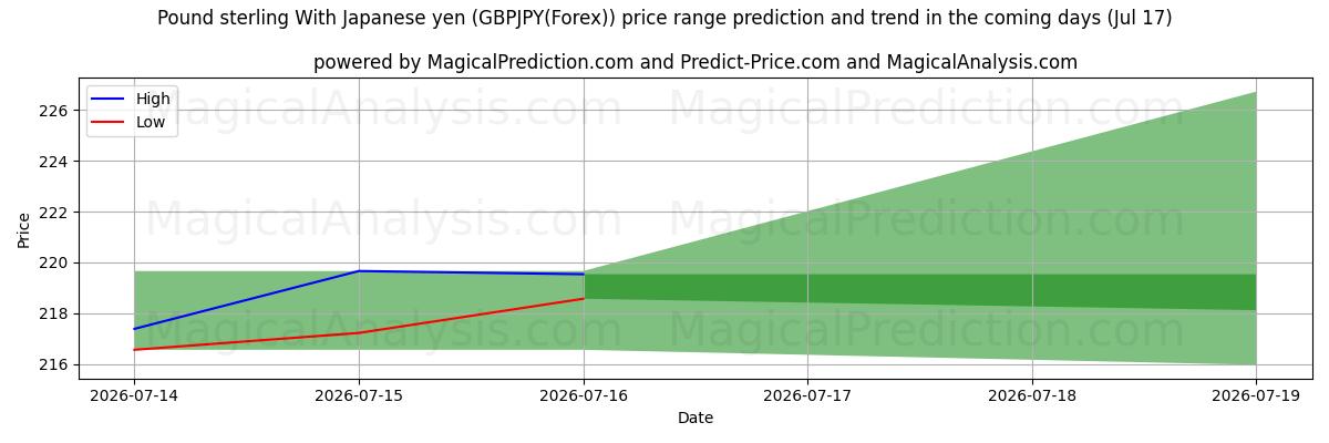 High and low price prediction by AI for Englannin punta Japanin jenin kanssa (GBPJPY(Forex)) (17 Jul)