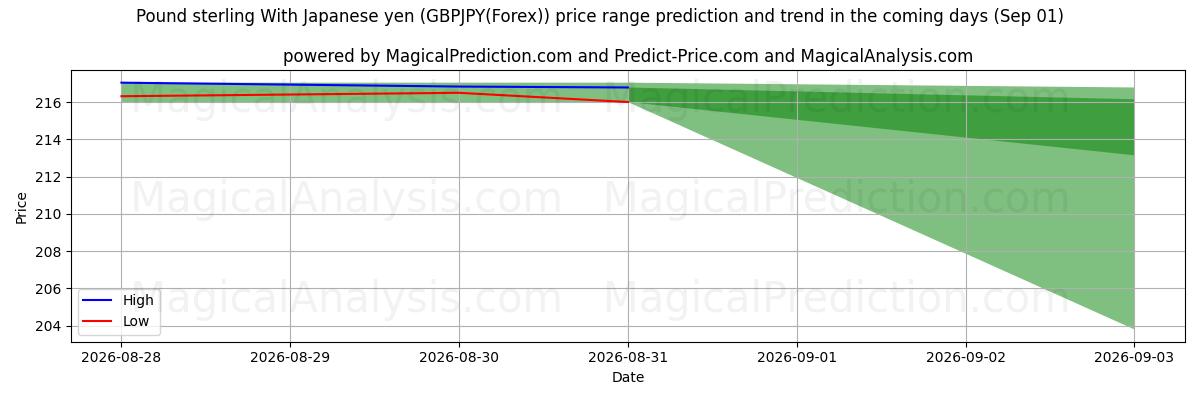 High and low price prediction by AI for Englannin punta Japanin jenin kanssa (GBPJPY(Forex)) (01 Sep)