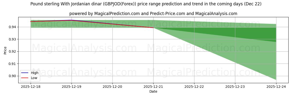 High and low price prediction by AI for Pound sterling With Jordanian dinar (GBPJOD(Forex)) (22 Dec)