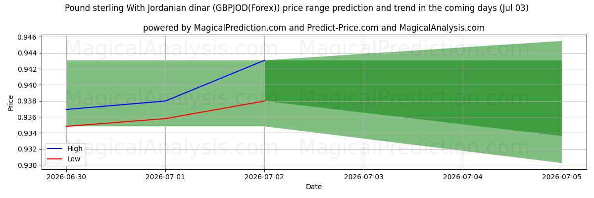 High and low price prediction by AI for Pound sterling With Jordanian dinar (GBPJOD(Forex)) (03 Jul)
