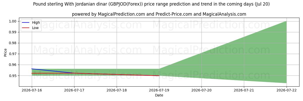High and low price prediction by AI for Sterlina britannica con dinaro giordano (GBPJOD(Forex)) (20 Jul)