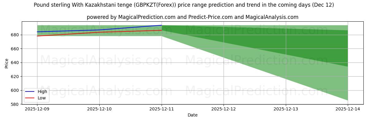 High and low price prediction by AI for Pound sterling With Kazakhstani tenge (GBPKZT(Forex)) (11 Dec)