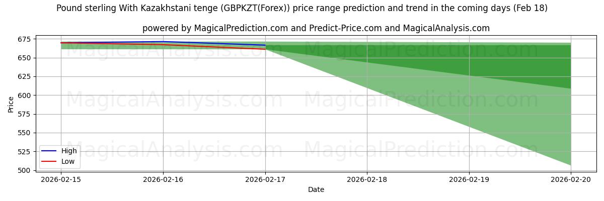 High and low price prediction by AI for Pound sterling With Kazakhstani tenge (GBPKZT(Forex)) (18 Feb)