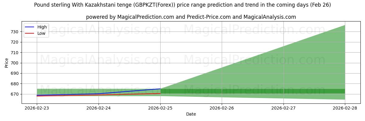 High and low price prediction by AI for 카자흐스탄 텡게와 파운드 스털링 (GBPKZT(Forex)) (26 Feb)