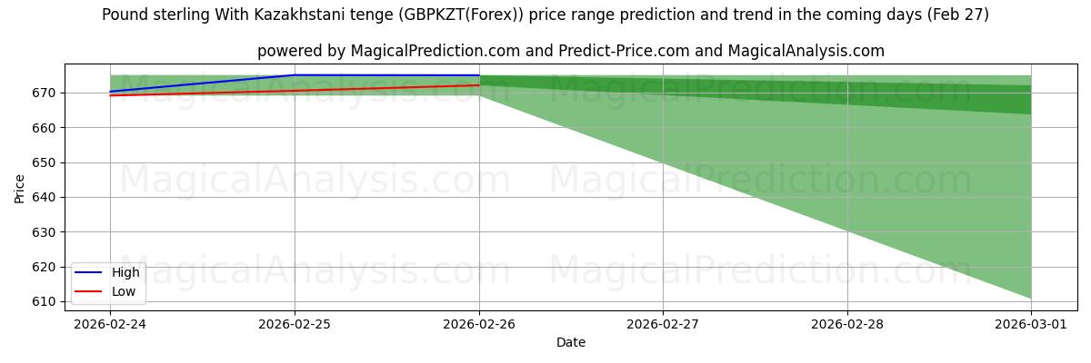 High and low price prediction by AI for Libra esterlina Con tenge kazajo (GBPKZT(Forex)) (27 Feb)