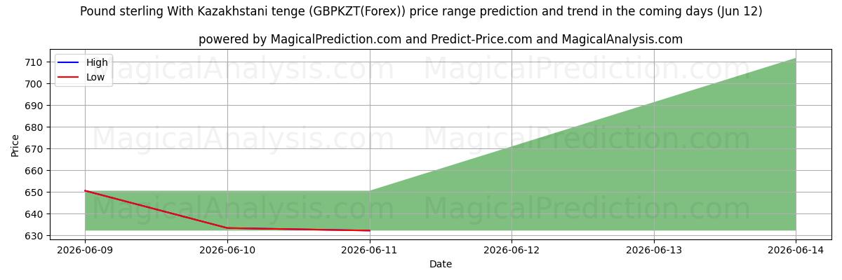 High and low price prediction by AI for 英ポンドとカザフスタンのテンゲ (GBPKZT(Forex)) (12 Jun)