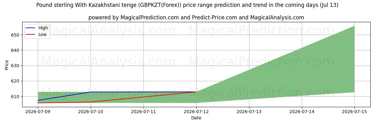 High and low price prediction by AI for 英镑 与 哈萨克斯坦坚戈 (GBPKZT(Forex)) (13 Jul)
