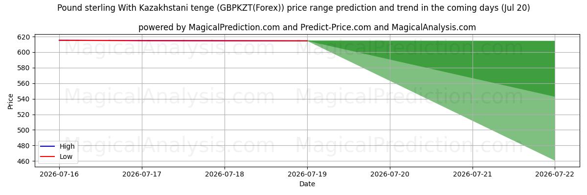 High and low price prediction by AI for कज़ाखस्तानी तेंगे के साथ पाउंड स्टर्लिंग (GBPKZT(Forex)) (20 Jul)