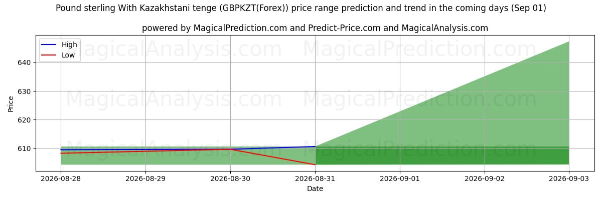 High and low price prediction by AI for Pound sterling With Kazakhstani tenge (GBPKZT(Forex)) (01 Sep)