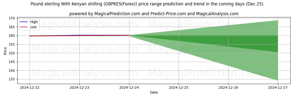 High and low price prediction by AI for 英镑 与 肯尼亚先令 (GBPKES(Forex)) (25 Dec)