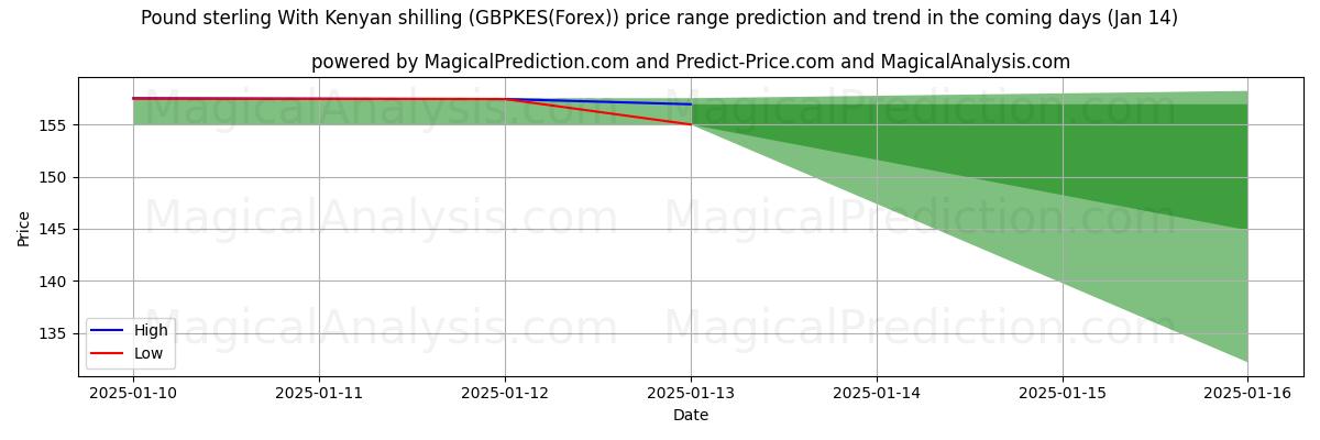 High and low price prediction by AI for Sterlina britannica Con scellino keniota (GBPKES(Forex)) (13 Jan)