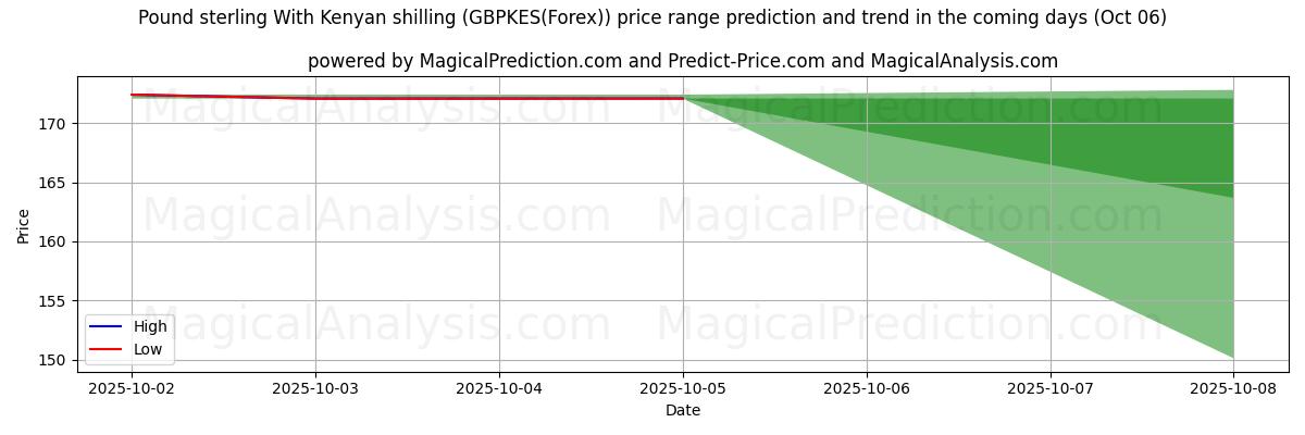 High and low price prediction by AI for Livre sterling avec shilling kenyan (GBPKES(Forex)) (06 Oct)