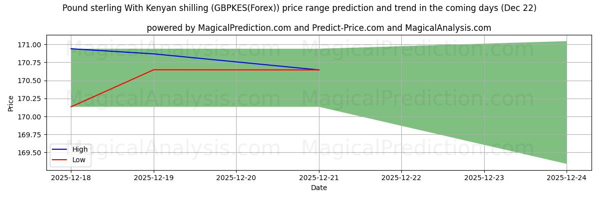 High and low price prediction by AI for Pound sterling With Kenyan shilling (GBPKES(Forex)) (22 Dec)