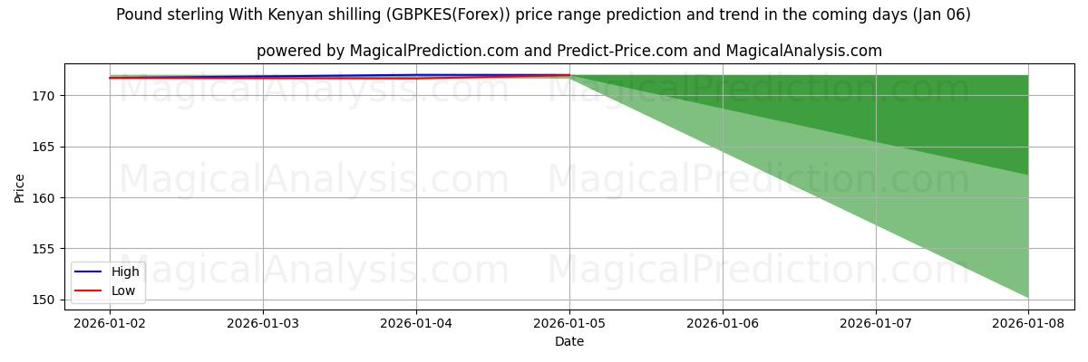 High and low price prediction by AI for Pund sterling med kenyanske shilling (GBPKES(Forex)) (01 Jan)
