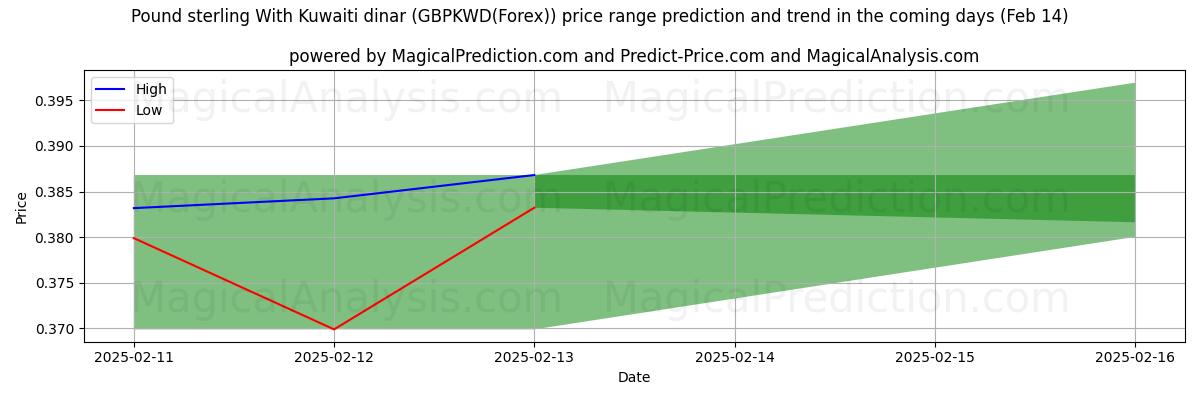 High and low price prediction by AI for الجنيه الاسترليني بالدينار الكويتي (GBPKWD(Forex)) (04 Feb)