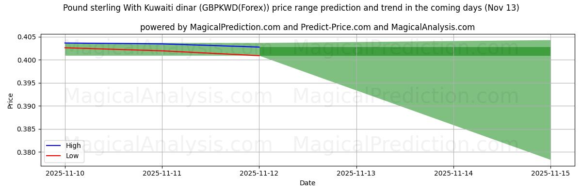 High and low price prediction by AI for Englannin punta Kuwaitin dinaarin kanssa (GBPKWD(Forex)) (13 Nov)