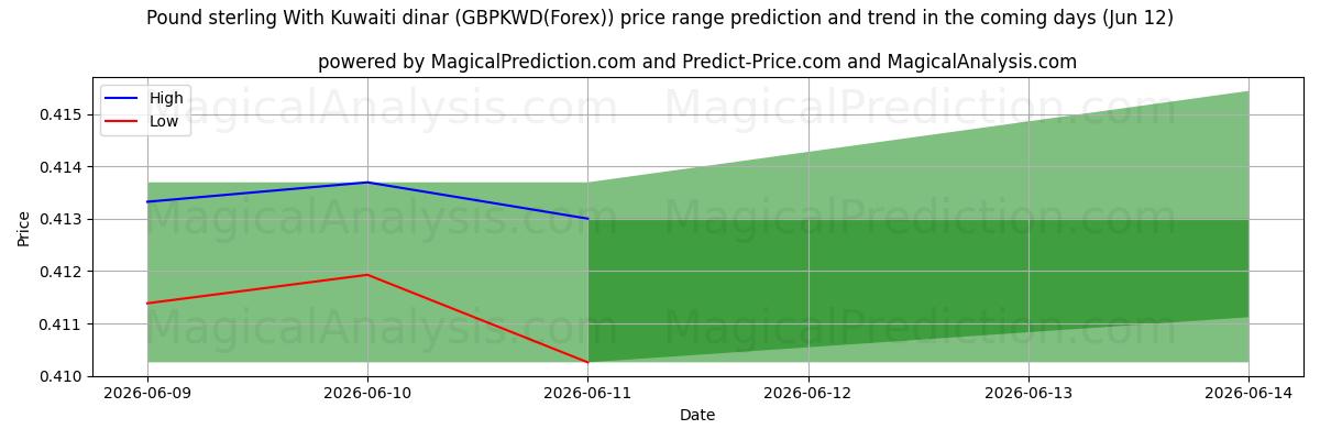 High and low price prediction by AI for Pund sterling med kuwaitisk dinar (GBPKWD(Forex)) (12 Jun)