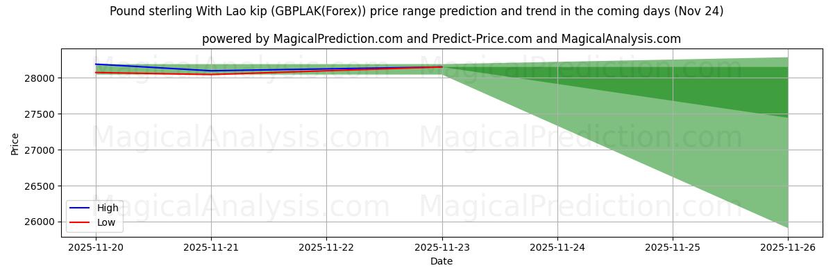 High and low price prediction by AI for پوند استرلینگ با کیپ لائوس (GBPLAK(Forex)) (24 Nov)