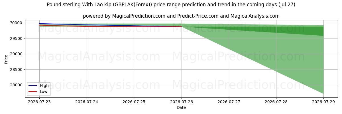 High and low price prediction by AI for Sterlina britannica Con kip laotiano (GBPLAK(Forex)) (27 Jul)