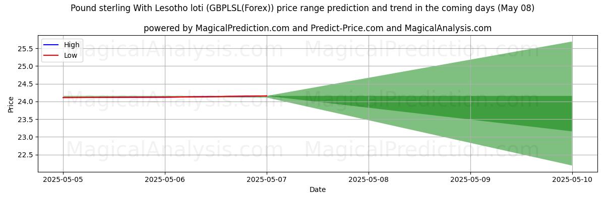 High and low price prediction by AI for İngiliz Sterlini Lesotho Lotisi ile (GBPLSL(Forex)) (08 May)