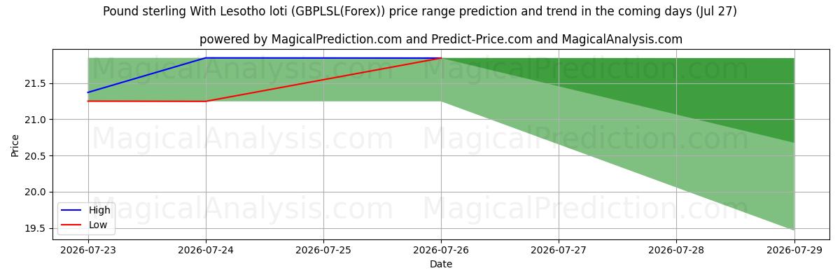 High and low price prediction by AI for 英镑 与 莱索托洛蒂 (GBPLSL(Forex)) (27 Jul)
