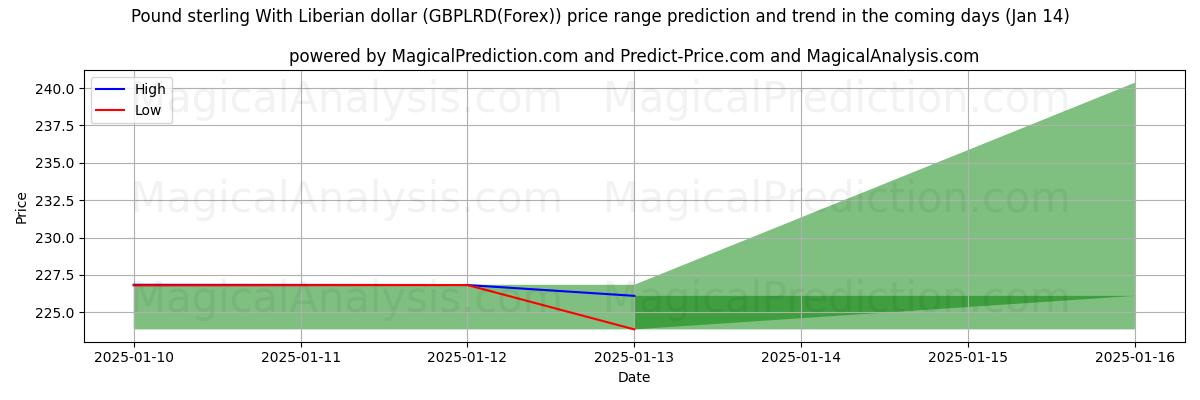 High and low price prediction by AI for Pound sterling With Liberian dollar (GBPLRD(Forex)) (13 Jan)