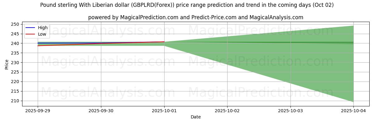 High and low price prediction by AI for Pund sterling med liberiske dollar (GBPLRD(Forex)) (02 Oct)