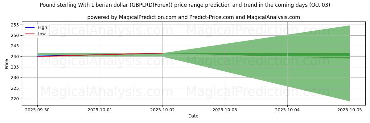 High and low price prediction by AI for Sterlina britannica Con dollaro liberiano (GBPLRD(Forex)) (03 Oct)