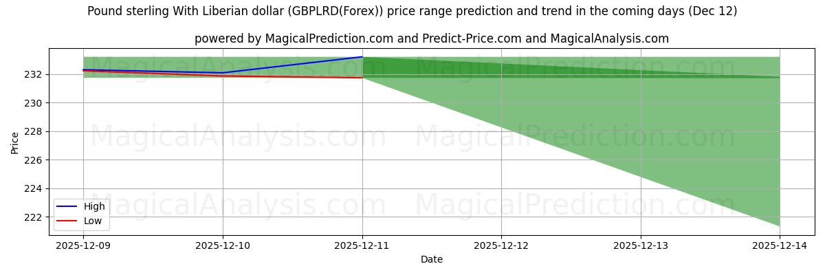 High and low price prediction by AI for Pund sterling med liberiske dollar (GBPLRD(Forex)) (12 Dec)