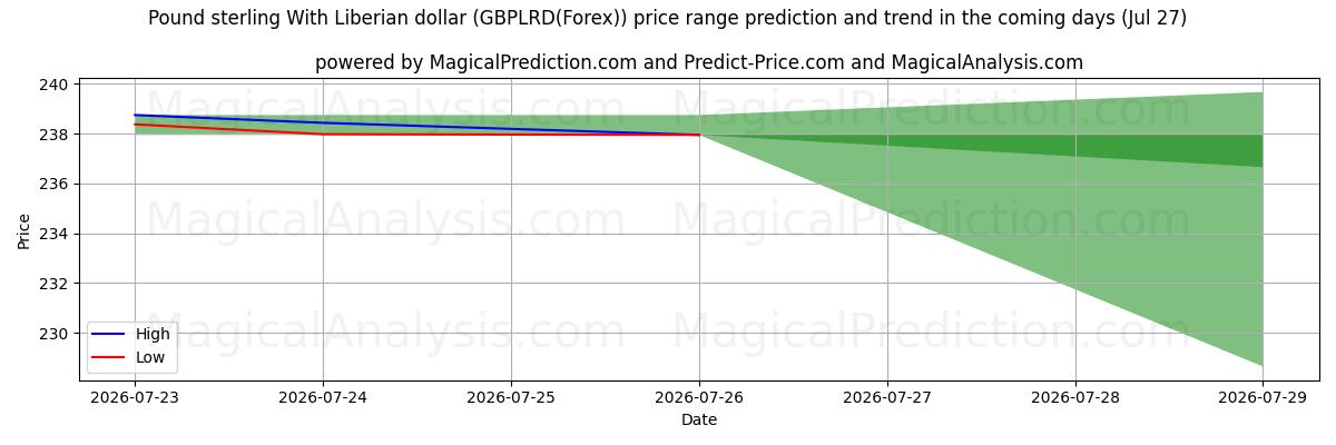 High and low price prediction by AI for Pund sterling med liberiansk dollar (GBPLRD(Forex)) (27 Jul)