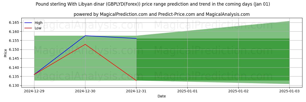 High and low price prediction by AI for Pund sterling med libyske dinar (GBPLYD(Forex)) (01 Jan)