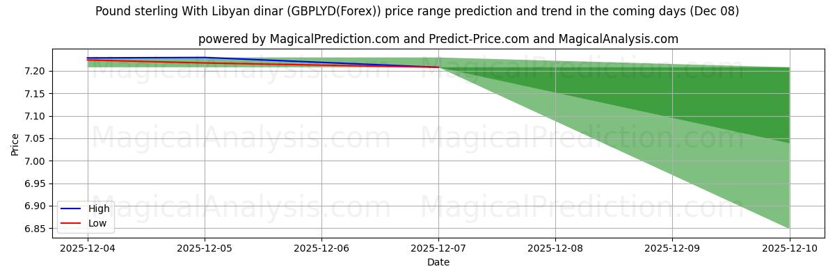 High and low price prediction by AI for Pound sterling With Libyan dinar (GBPLYD(Forex)) (08 Dec)