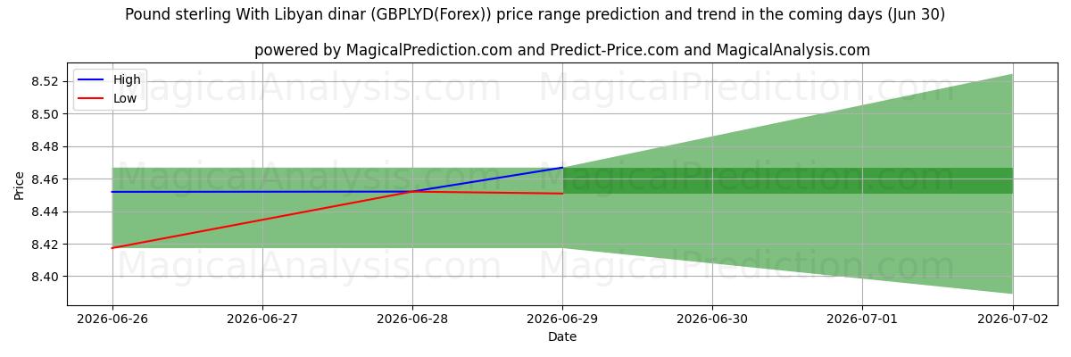 High and low price prediction by AI for Pound sterling With Libyan dinar (GBPLYD(Forex)) (30 Jun)