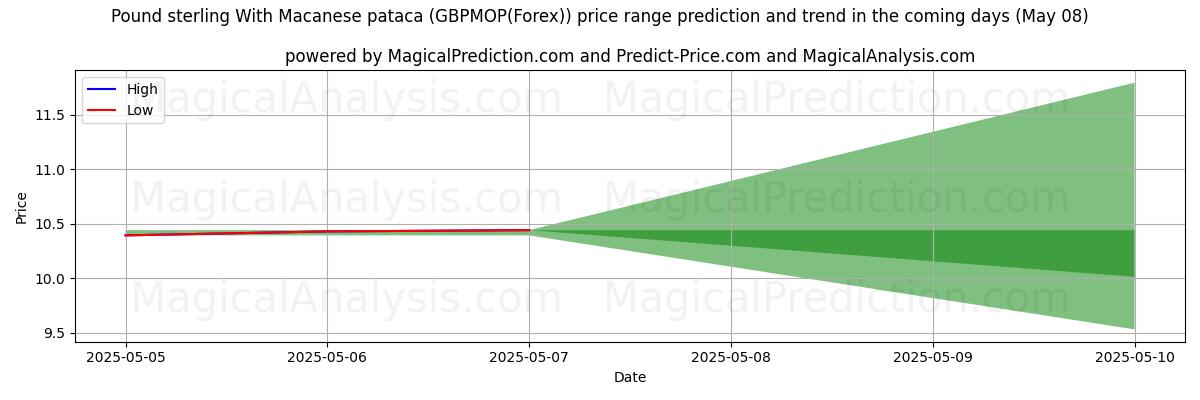 High and low price prediction by AI for मैकनीज़ पटाका के साथ पाउंड स्टर्लिंग (GBPMOP(Forex)) (08 May)