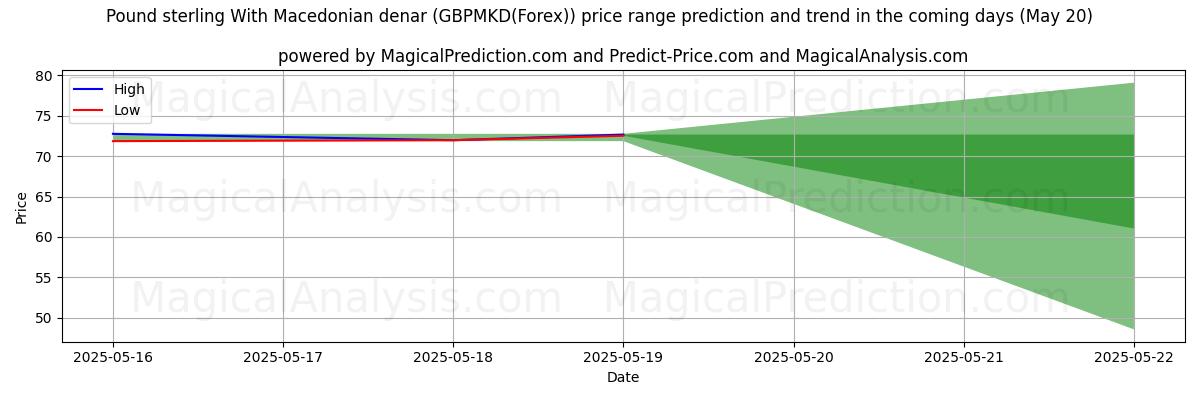 High and low price prediction by AI for Pound sterling With Macedonian denar (GBPMKD(Forex)) (08 May) High and low price prediction by AI for Pound sterling With Macedonian denar (GBPMKD(Forex)) (08 May)