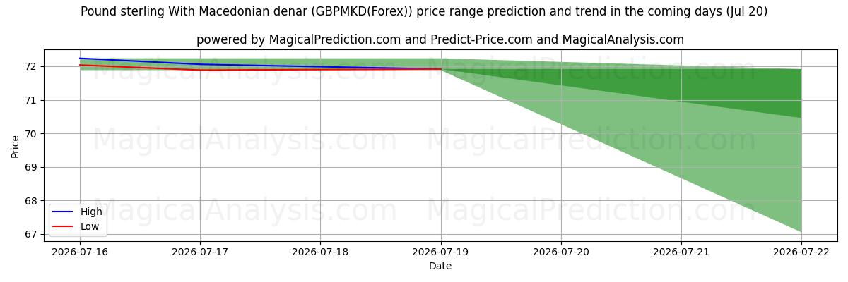 High and low price prediction by AI for İngiliz sterlini Makedon dinarı ile (GBPMKD(Forex)) (20 Jul)