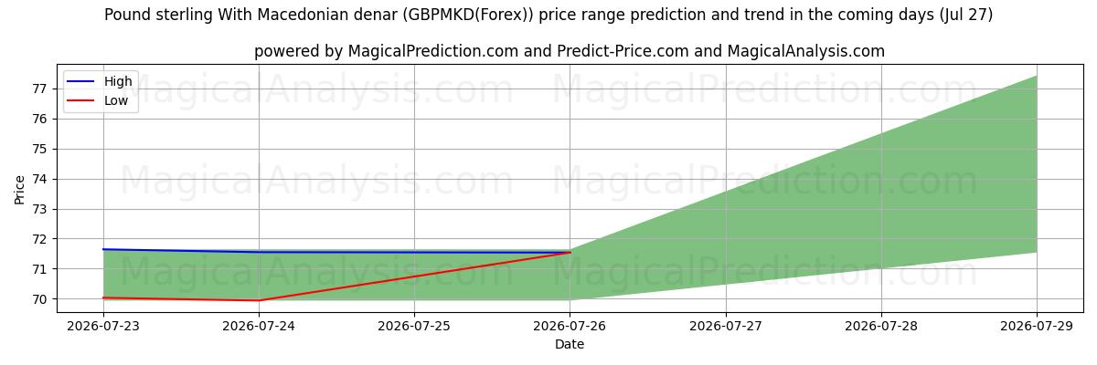 High and low price prediction by AI for پوند استرلینگ با دینار مقدونی (GBPMKD(Forex)) (27 Jul)