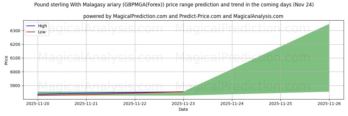 High and low price prediction by AI for Pound sterling With Malagasy ariary (GBPMGA(Forex)) (24 Nov)