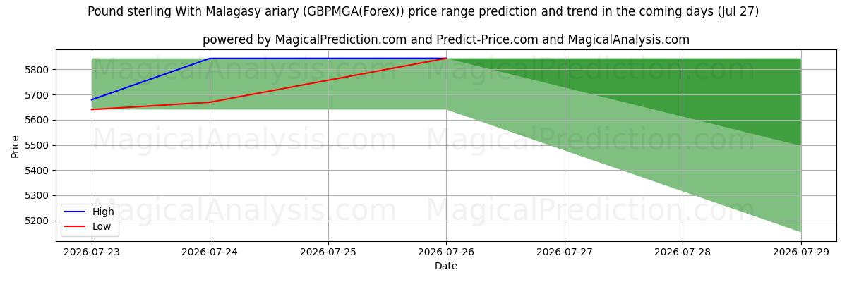High and low price prediction by AI for Pond sterling met Malagassische ariary (GBPMGA(Forex)) (27 Jul)
