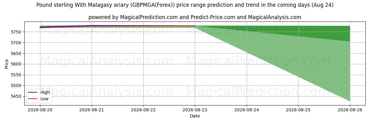 High and low price prediction by AI for Pound sterling With Malagasy ariary (GBPMGA(Forex)) (14 Aug)
